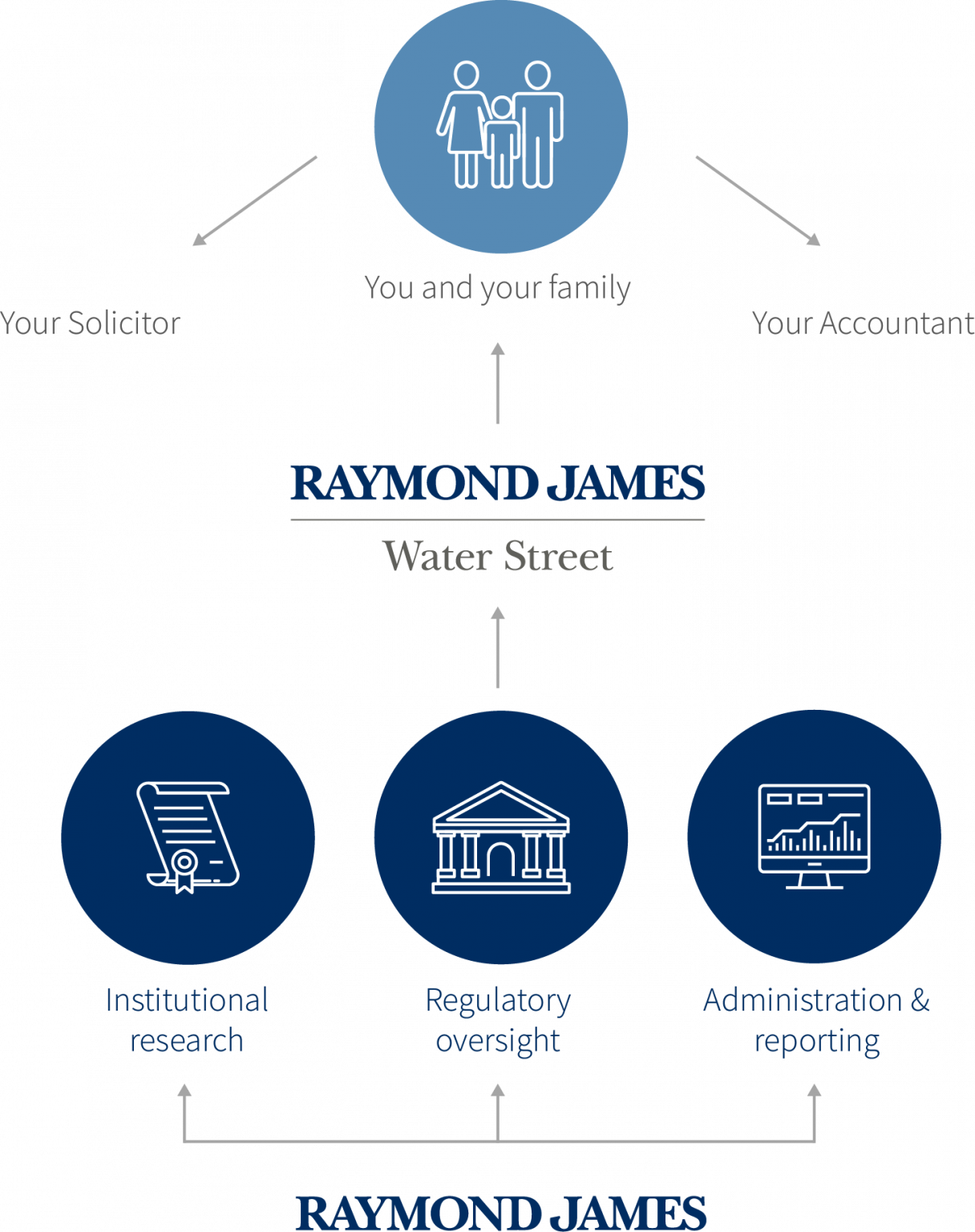 how-we-work-raymond-james-water-street-investment-management-services